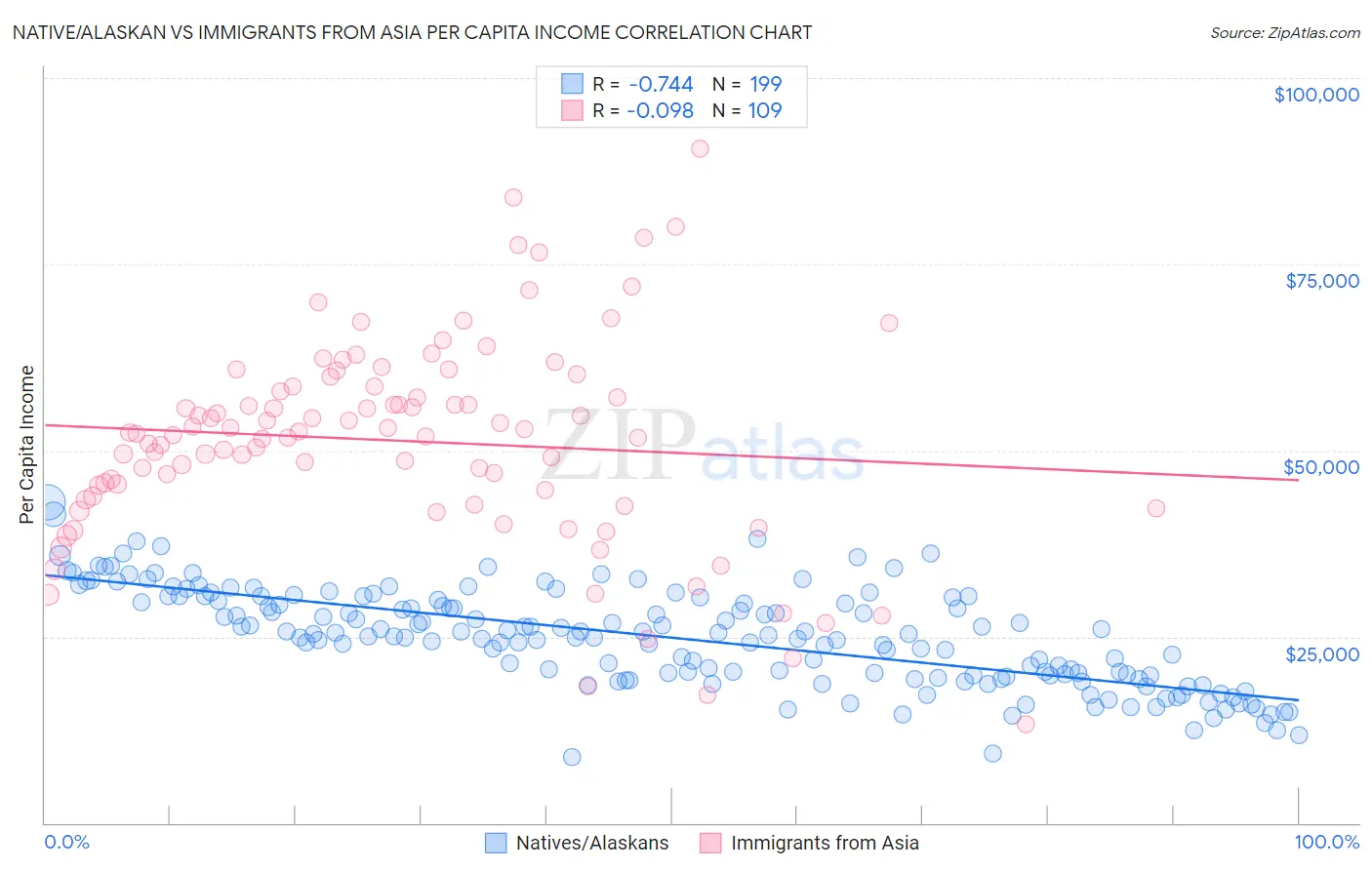 Native/Alaskan vs Immigrants from Asia Per Capita Income