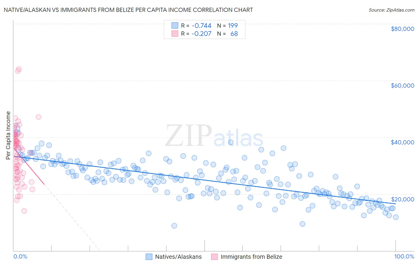 Native/Alaskan vs Immigrants from Belize Per Capita Income