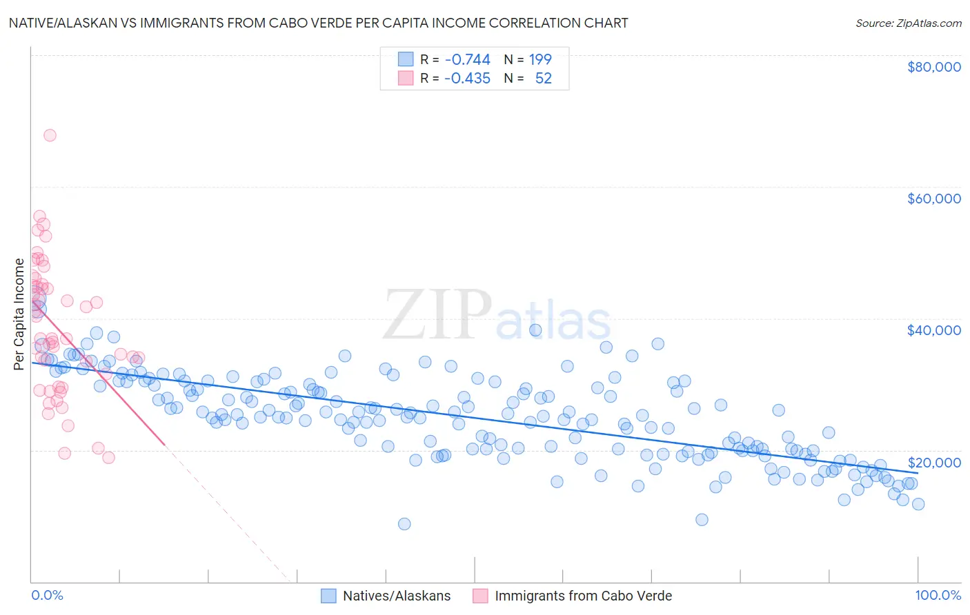 Native/Alaskan vs Immigrants from Cabo Verde Per Capita Income