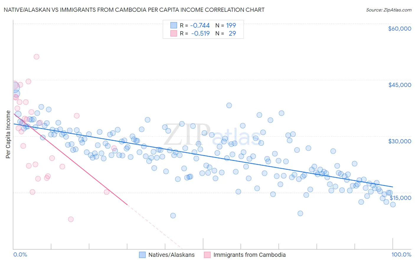 Native/Alaskan vs Immigrants from Cambodia Per Capita Income