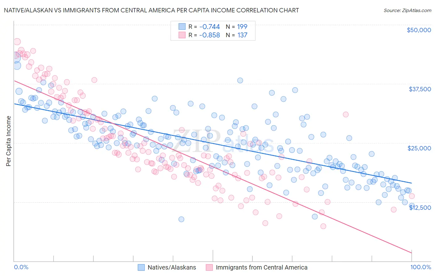 Native/Alaskan vs Immigrants from Central America Per Capita Income
