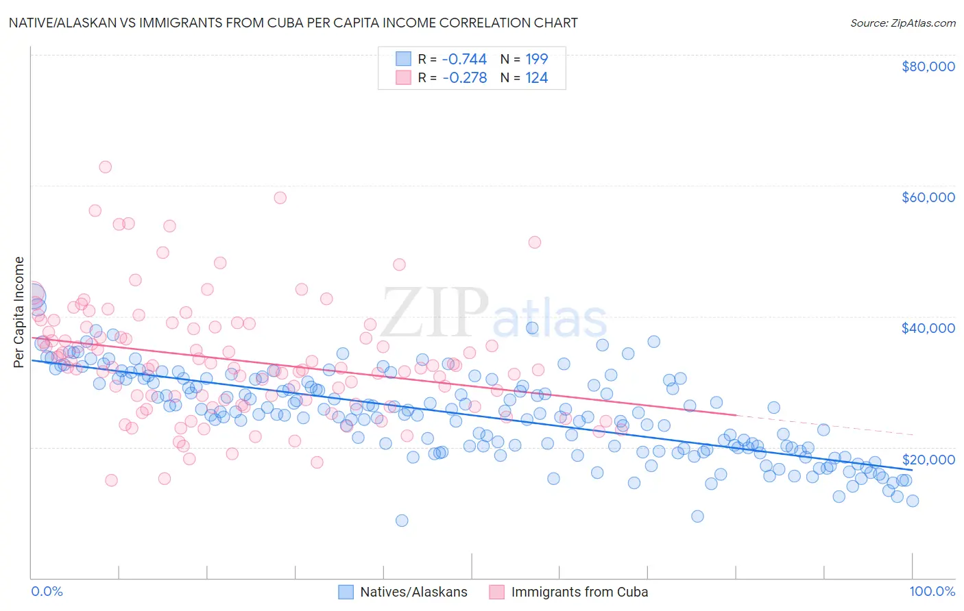 Native/Alaskan vs Immigrants from Cuba Per Capita Income