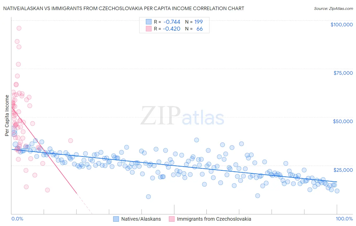 Native/Alaskan vs Immigrants from Czechoslovakia Per Capita Income