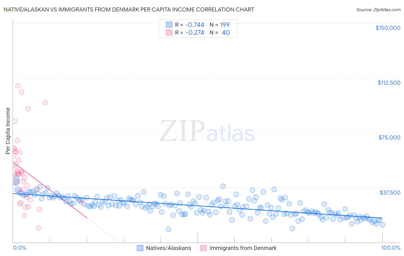 Native/Alaskan vs Immigrants from Denmark Per Capita Income