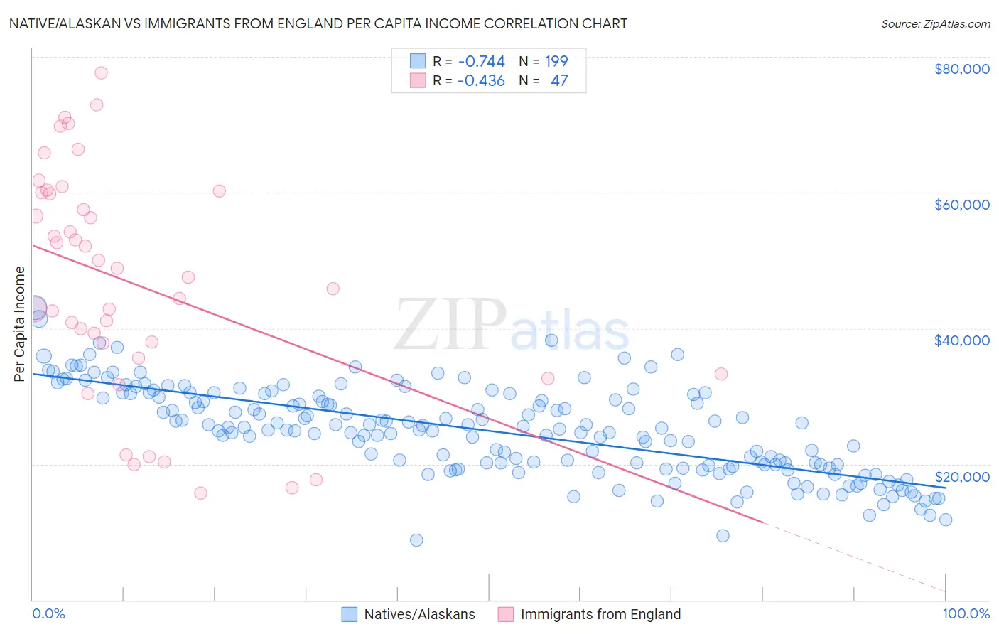 Native/Alaskan vs Immigrants from England Per Capita Income
