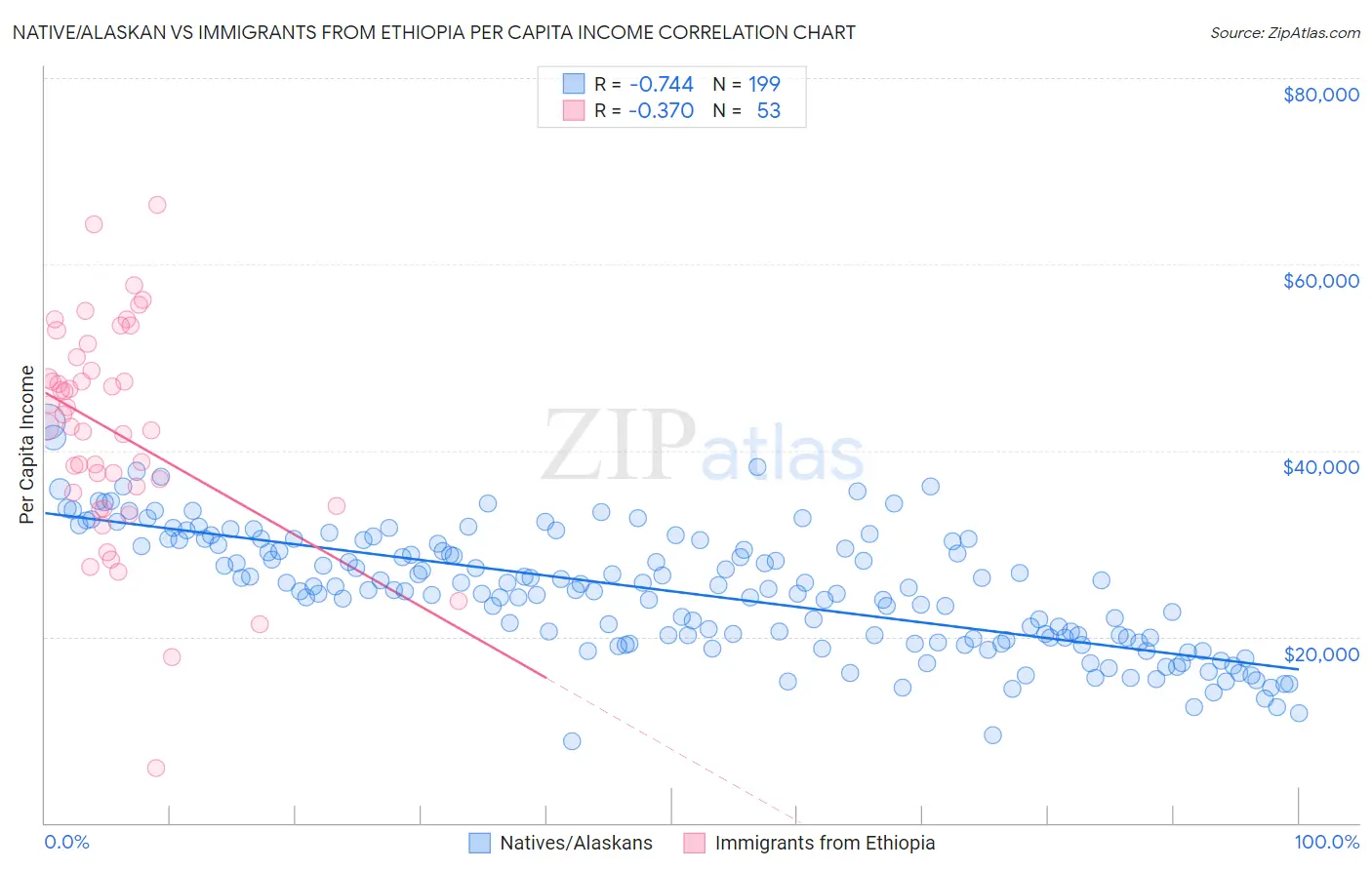 Native/Alaskan vs Immigrants from Ethiopia Per Capita Income