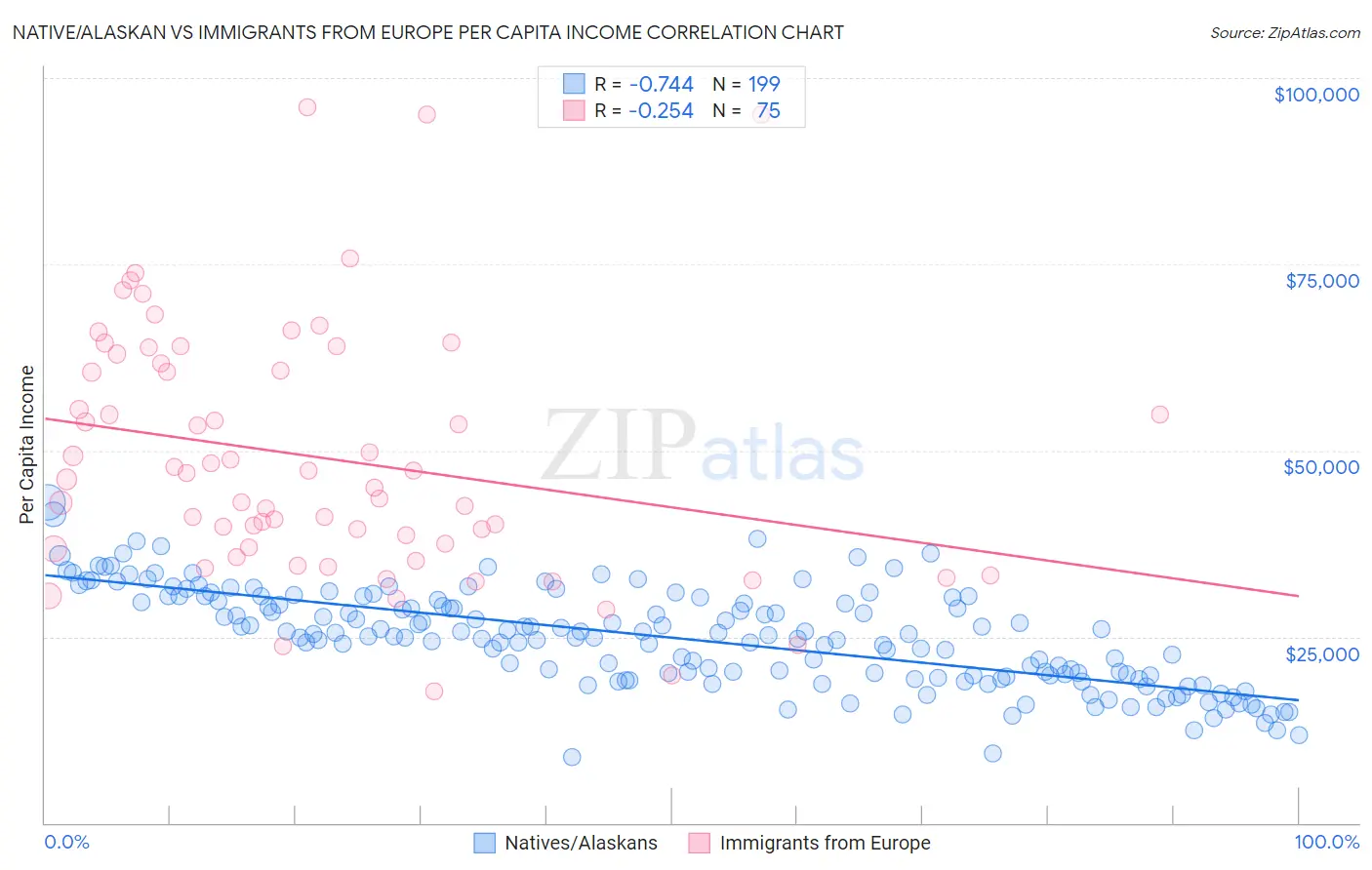 Native/Alaskan vs Immigrants from Europe Per Capita Income