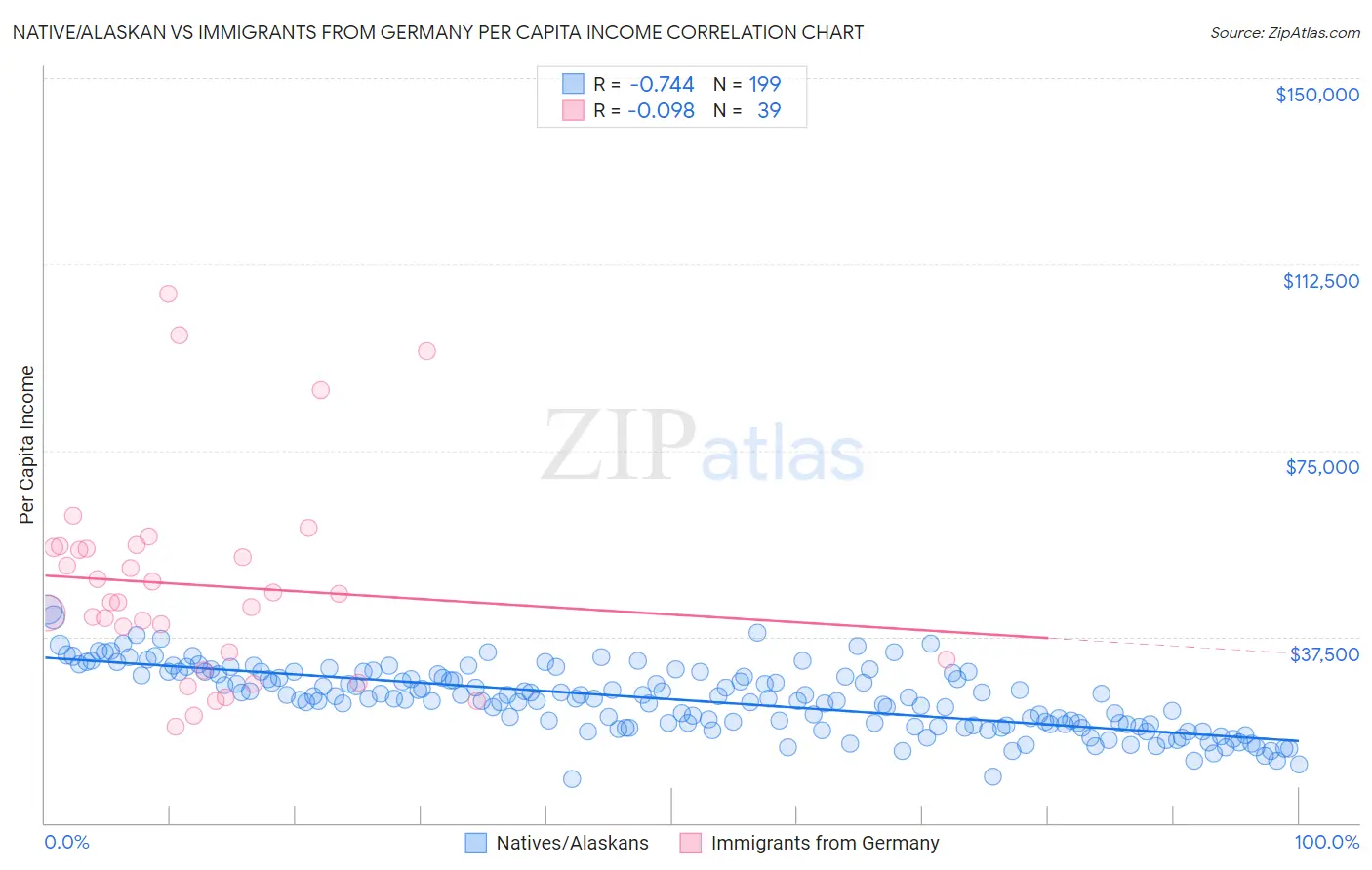 Native/Alaskan vs Immigrants from Germany Per Capita Income