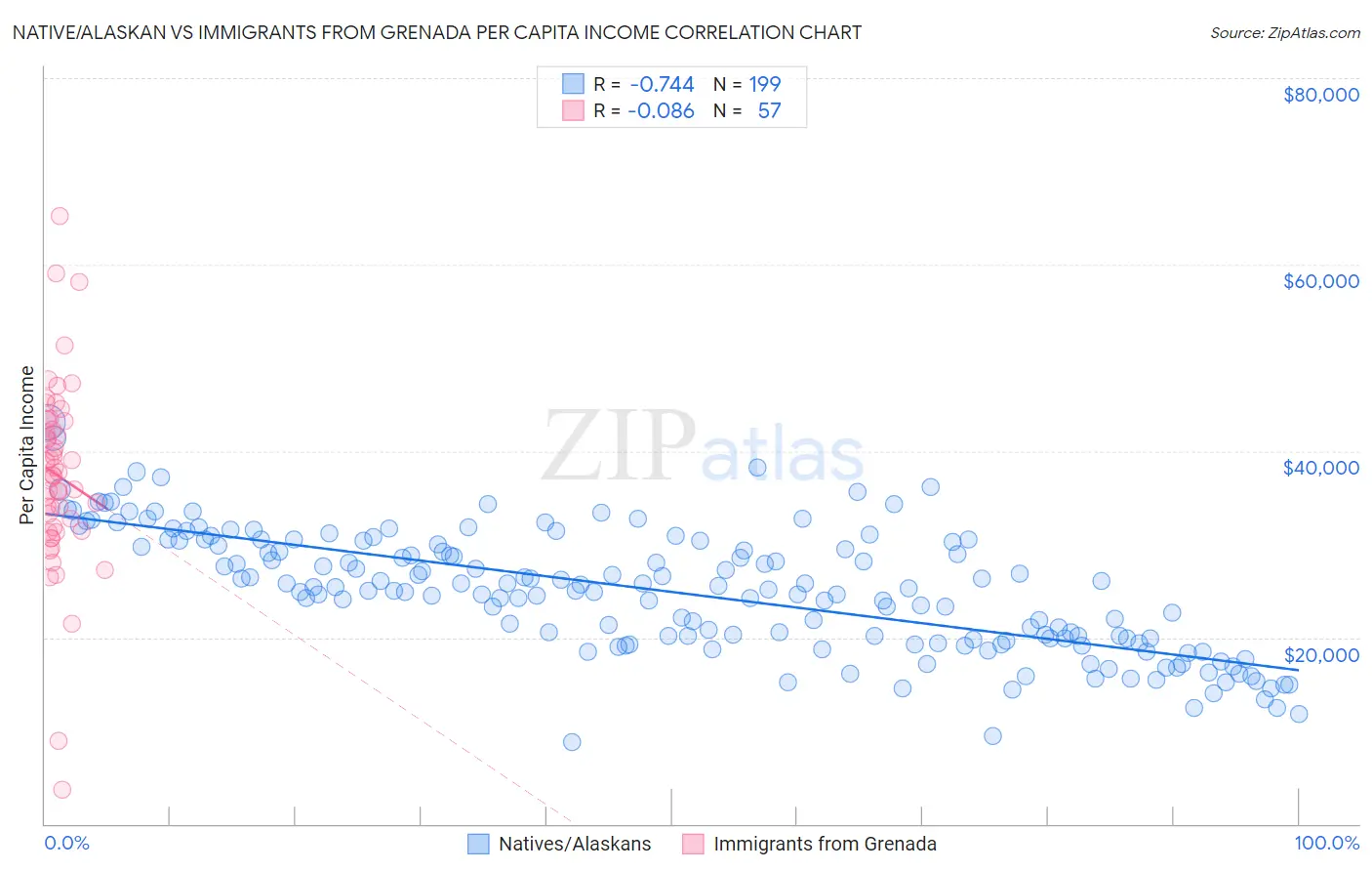 Native/Alaskan vs Immigrants from Grenada Per Capita Income