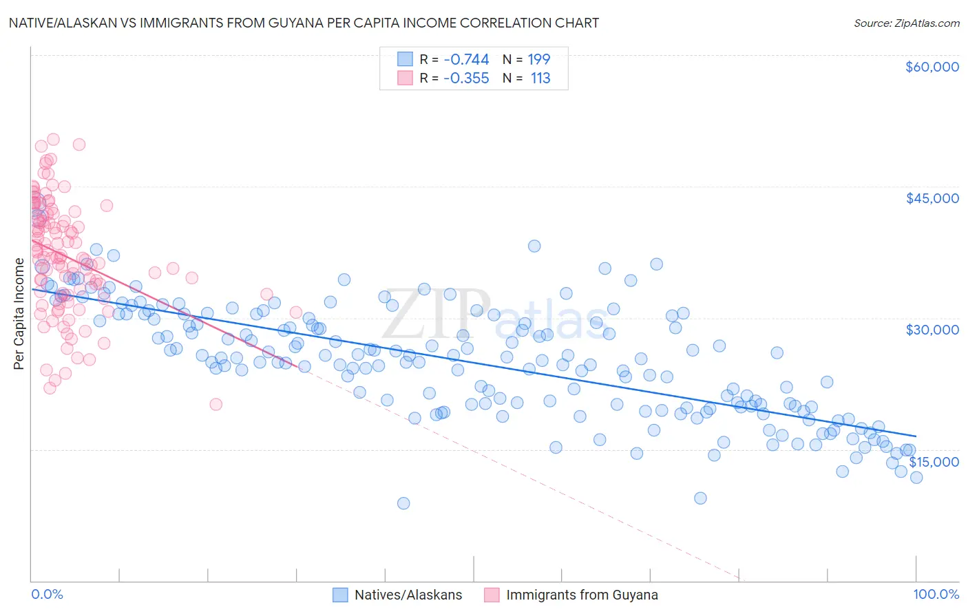 Native/Alaskan vs Immigrants from Guyana Per Capita Income