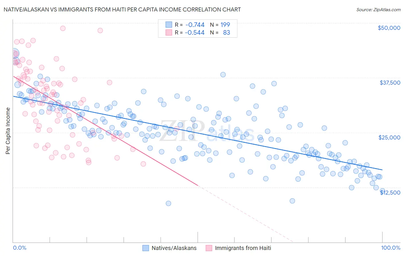 Native/Alaskan vs Immigrants from Haiti Per Capita Income