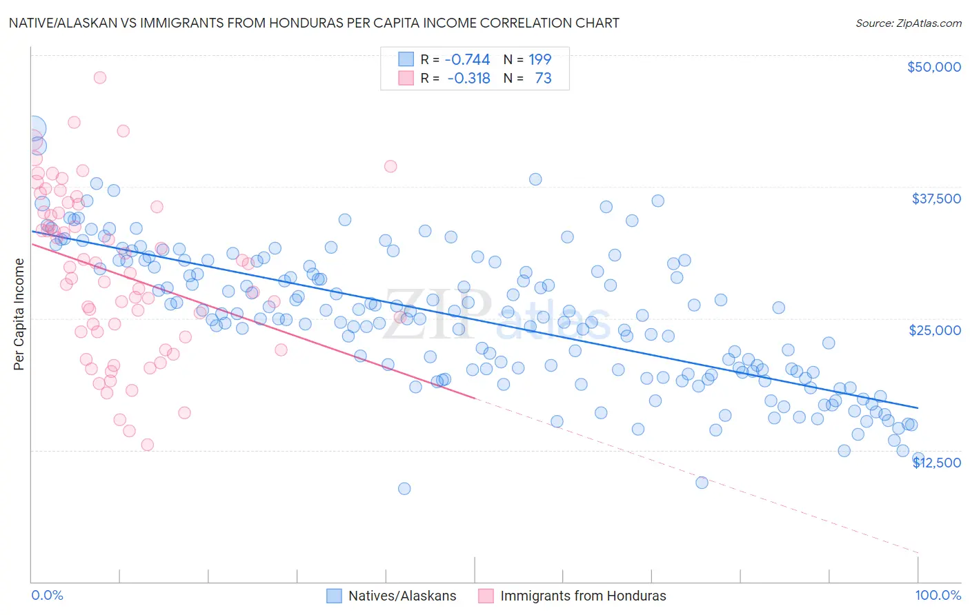 Native/Alaskan vs Immigrants from Honduras Per Capita Income