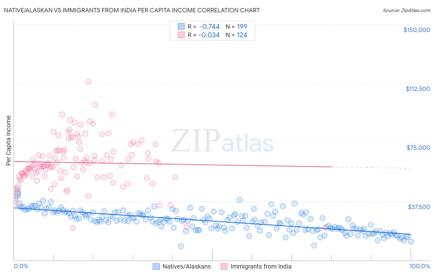 Native/Alaskan vs Immigrants from India Per Capita Income