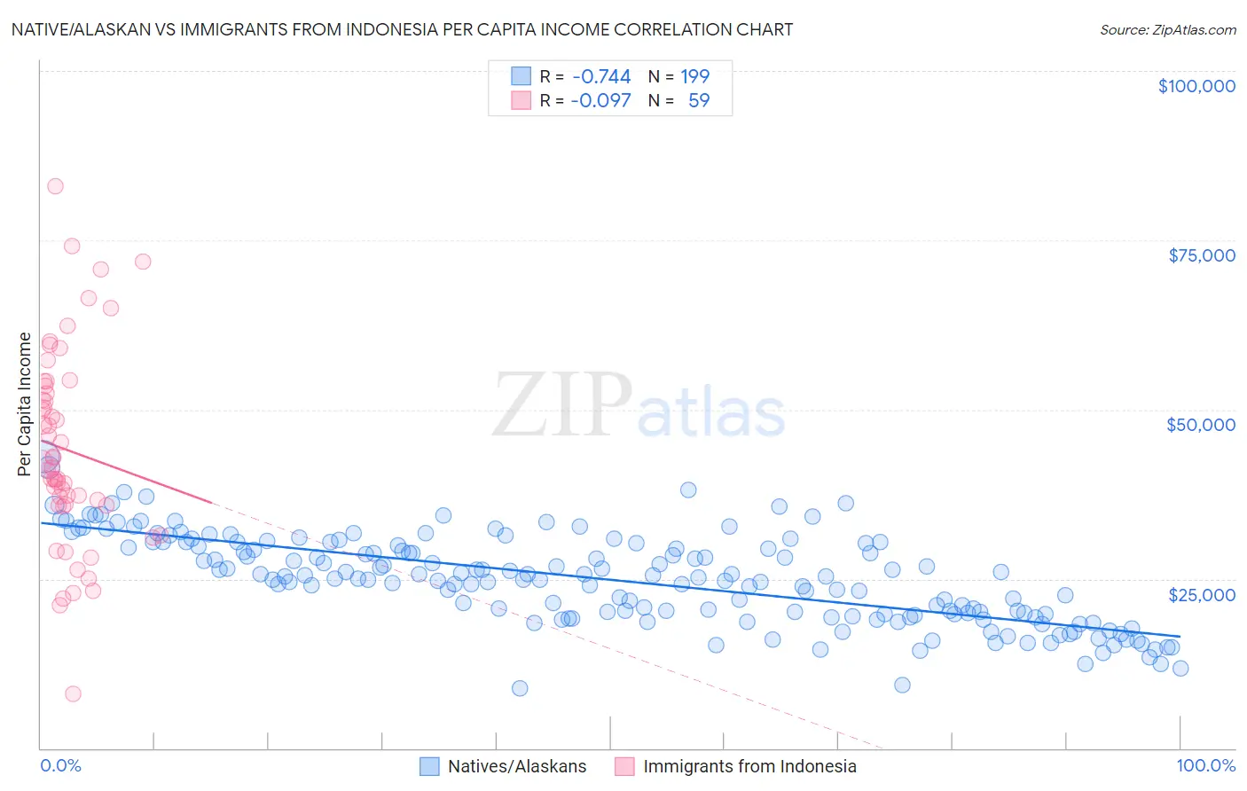 Native/Alaskan vs Immigrants from Indonesia Per Capita Income