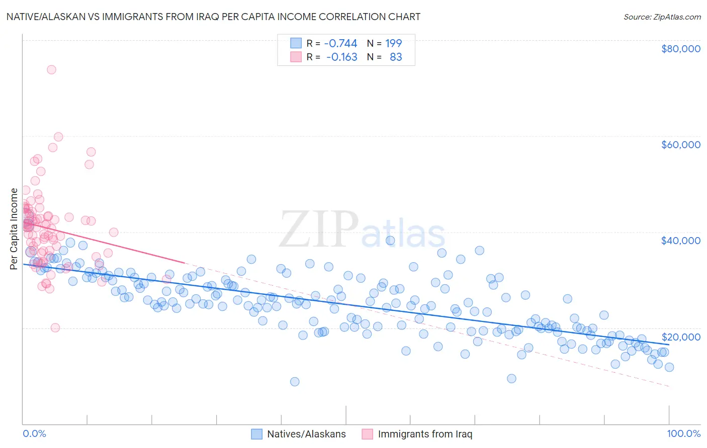 Native/Alaskan vs Immigrants from Iraq Per Capita Income