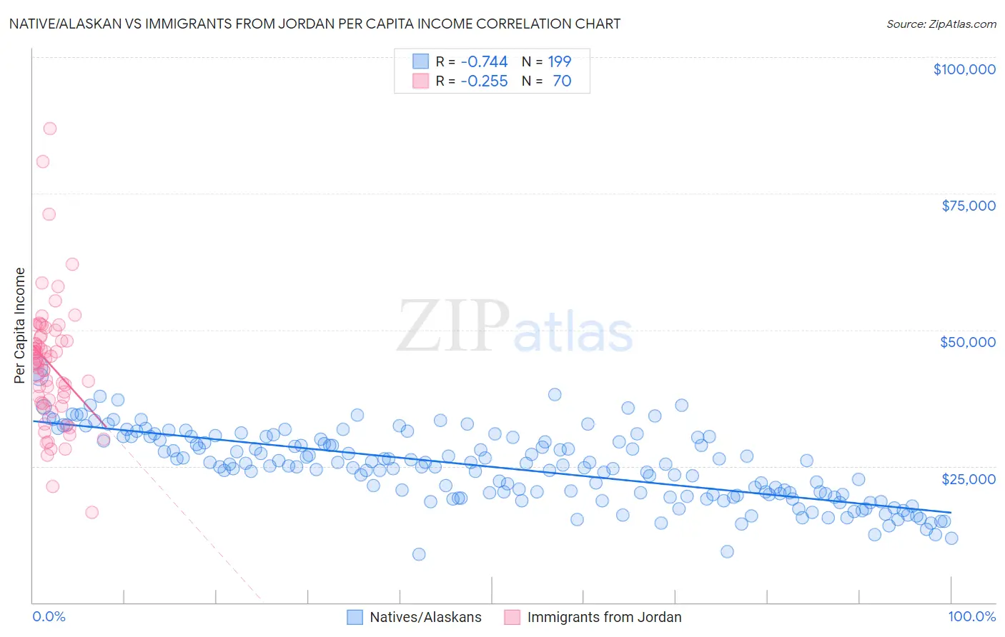 Native/Alaskan vs Immigrants from Jordan Per Capita Income