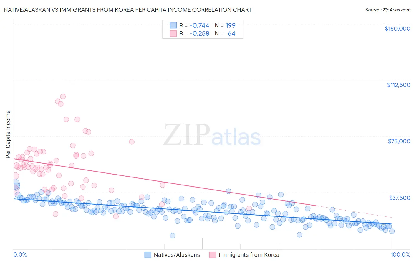 Native/Alaskan vs Immigrants from Korea Per Capita Income