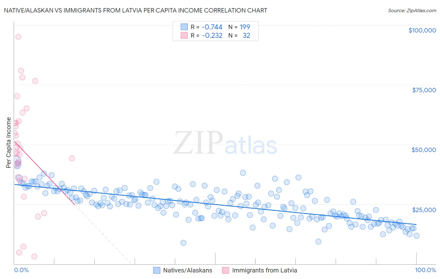 Native/Alaskan vs Immigrants from Latvia Per Capita Income