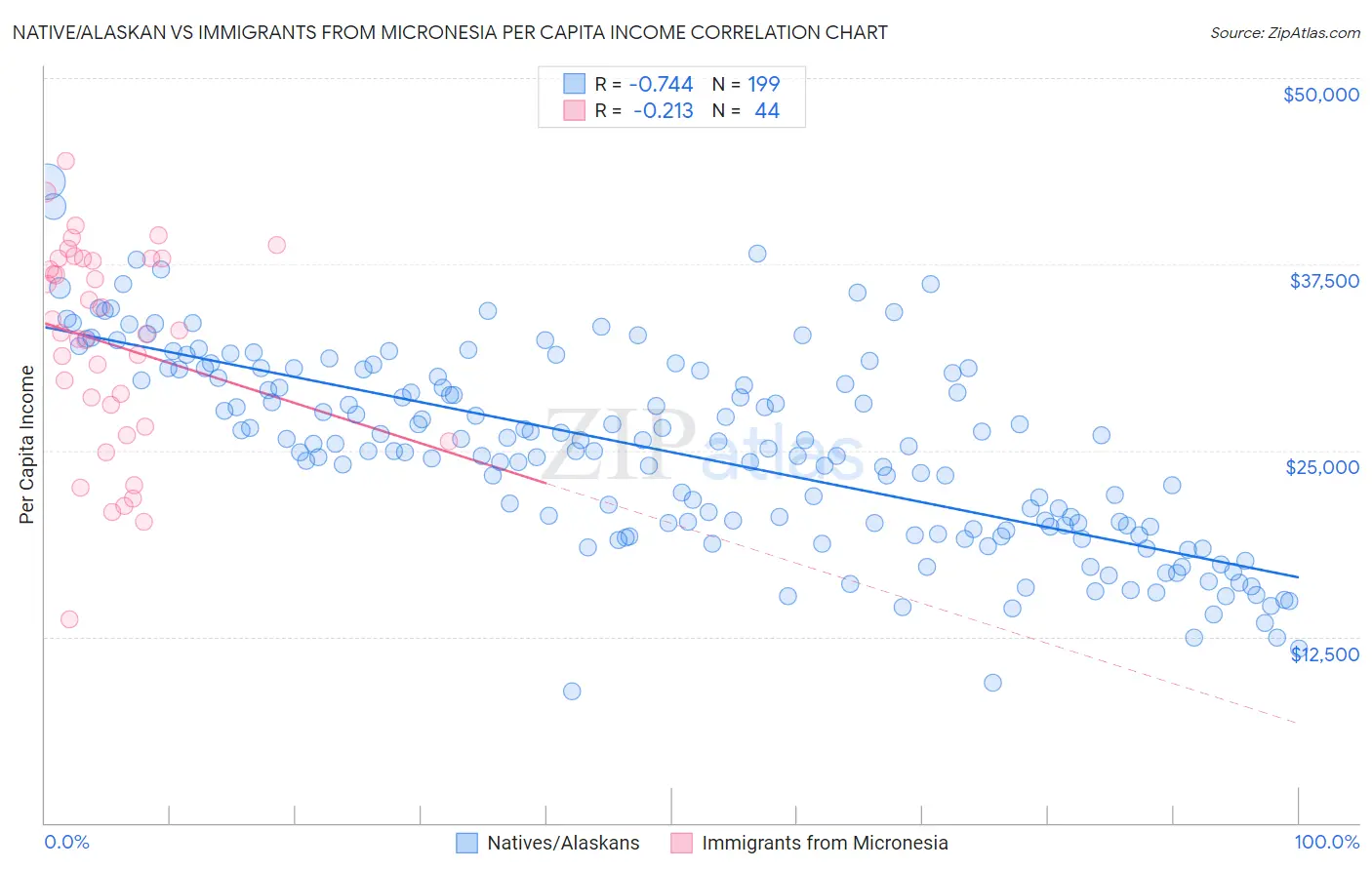 Native/Alaskan vs Immigrants from Micronesia Per Capita Income