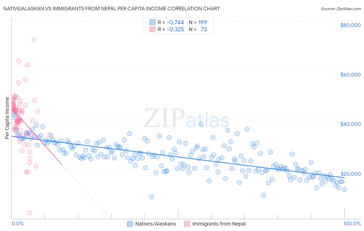 Native/Alaskan vs Immigrants from Nepal Per Capita Income