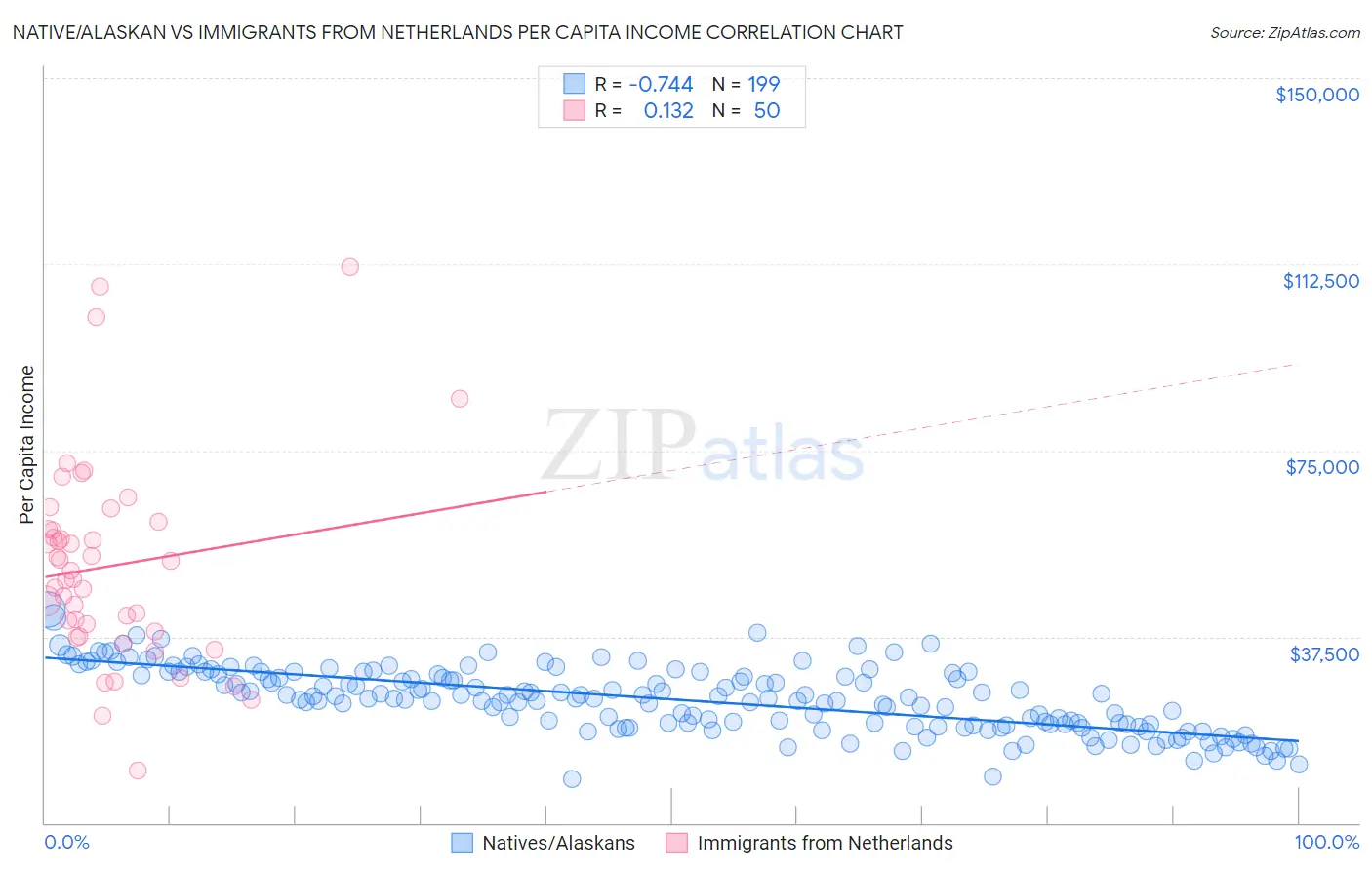 Native/Alaskan vs Immigrants from Netherlands Per Capita Income