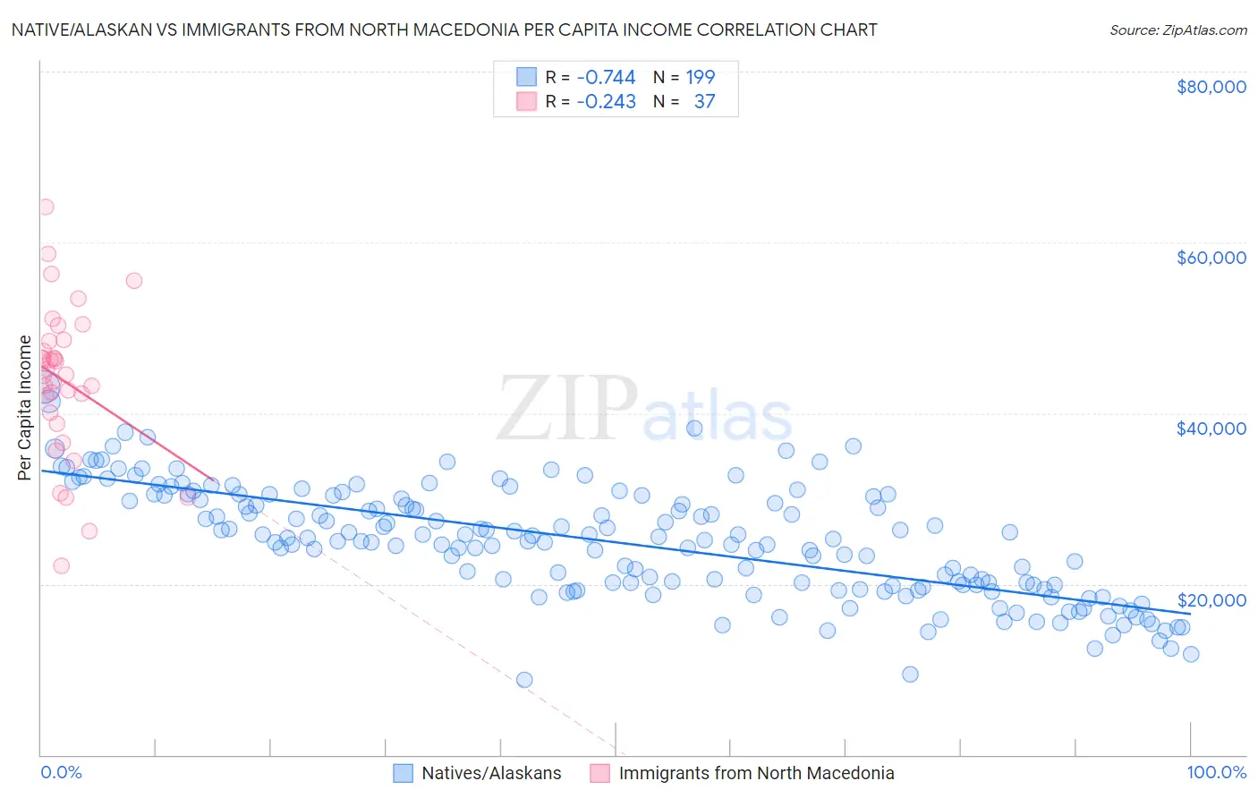 Native/Alaskan vs Immigrants from North Macedonia Per Capita Income