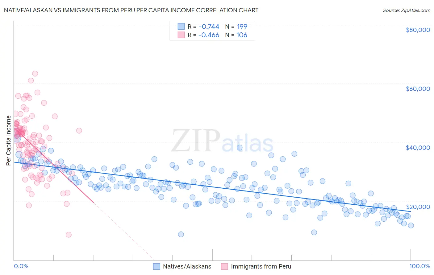 Native/Alaskan vs Immigrants from Peru Per Capita Income