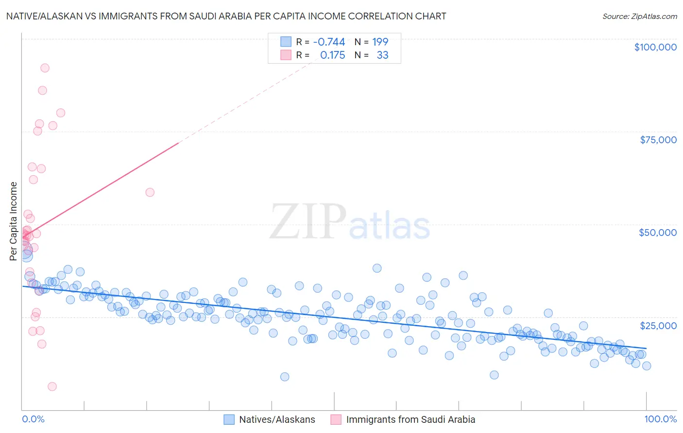 Native/Alaskan vs Immigrants from Saudi Arabia Per Capita Income
