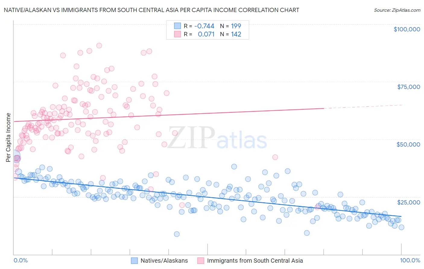 Native/Alaskan vs Immigrants from South Central Asia Per Capita Income