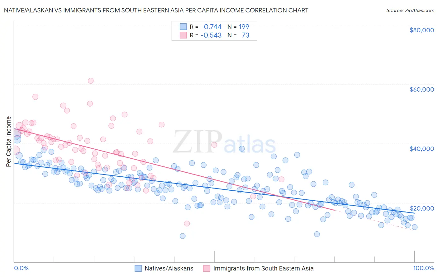 Native/Alaskan vs Immigrants from South Eastern Asia Per Capita Income