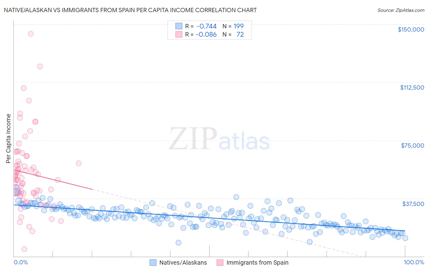 Native/Alaskan vs Immigrants from Spain Per Capita Income