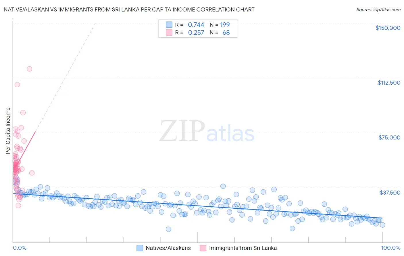 Native/Alaskan vs Immigrants from Sri Lanka Per Capita Income