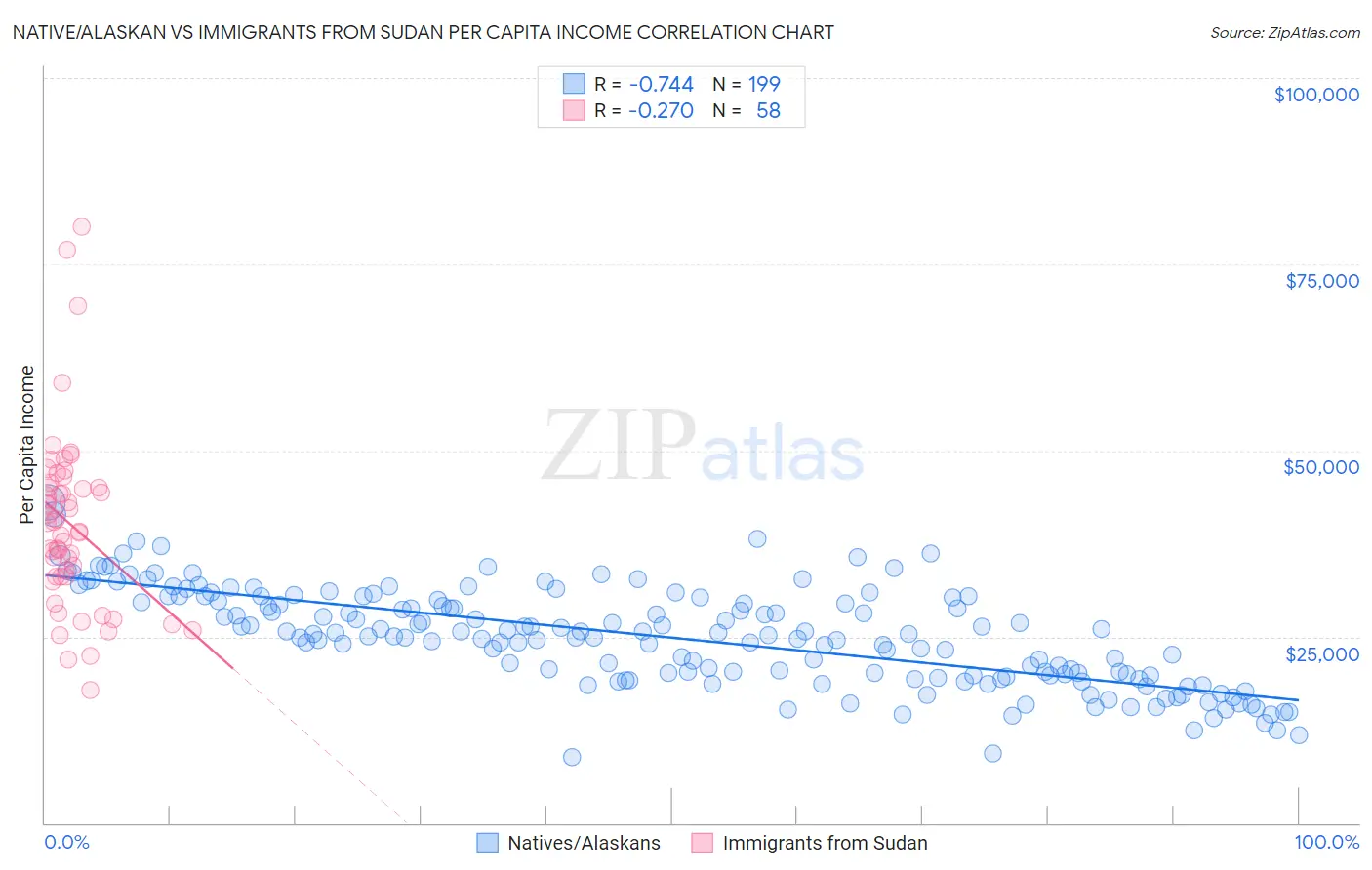 Native/Alaskan vs Immigrants from Sudan Per Capita Income