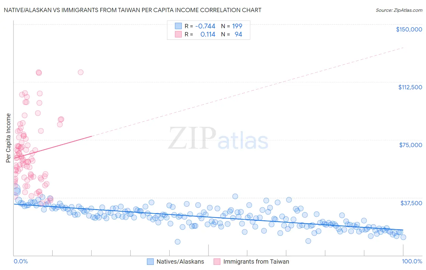 Native/Alaskan vs Immigrants from Taiwan Per Capita Income