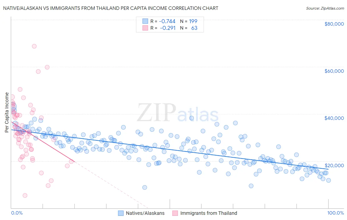 Native/Alaskan vs Immigrants from Thailand Per Capita Income