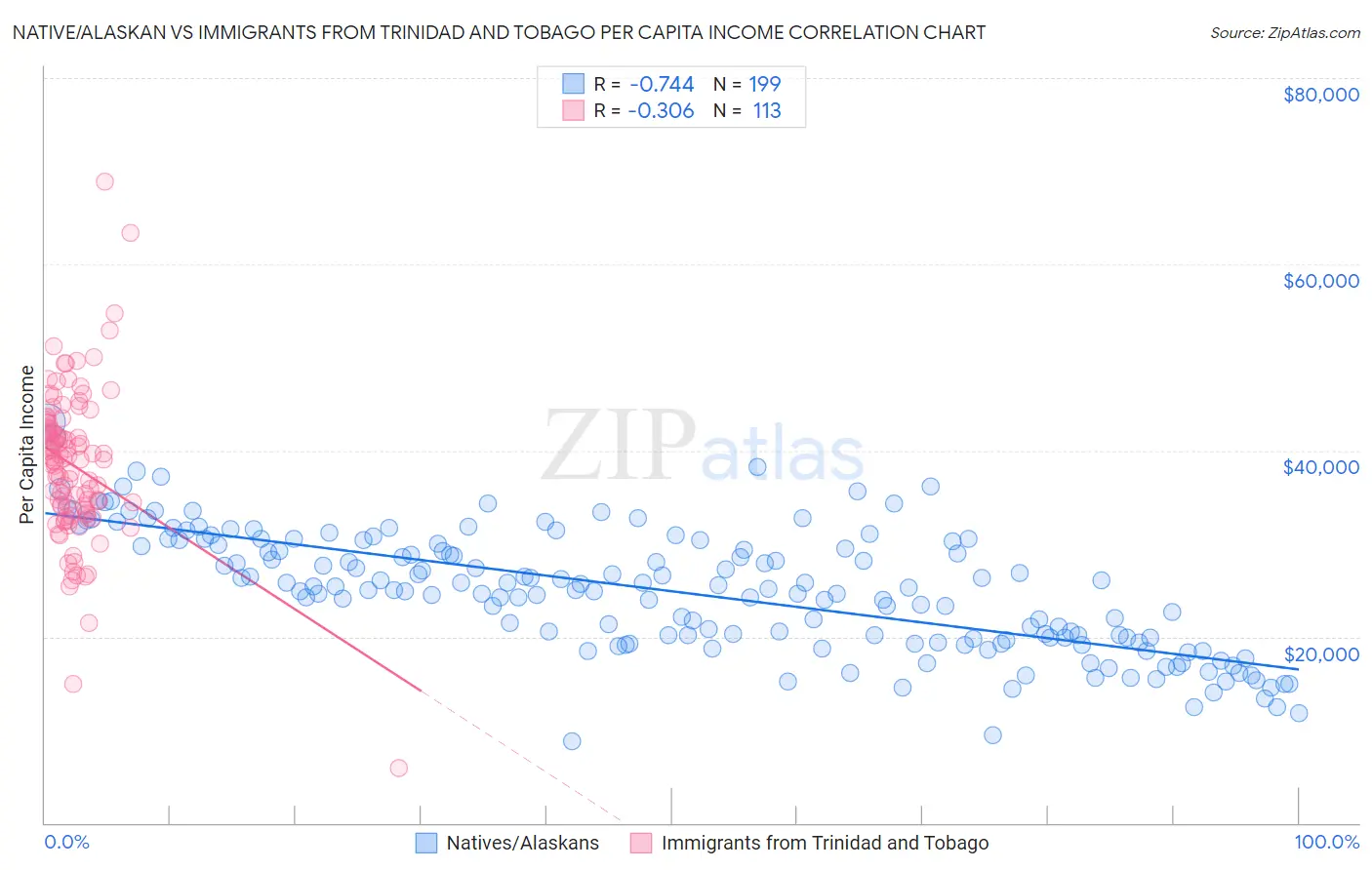 Native/Alaskan vs Immigrants from Trinidad and Tobago Per Capita Income