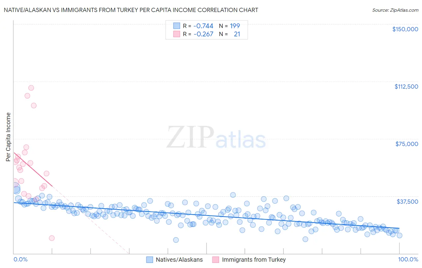 Native/Alaskan vs Immigrants from Turkey Per Capita Income
