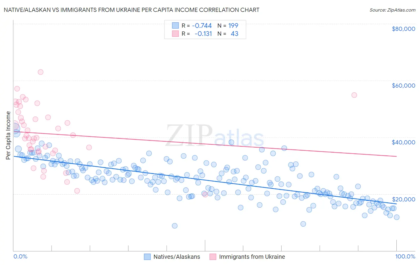 Native/Alaskan vs Immigrants from Ukraine Per Capita Income