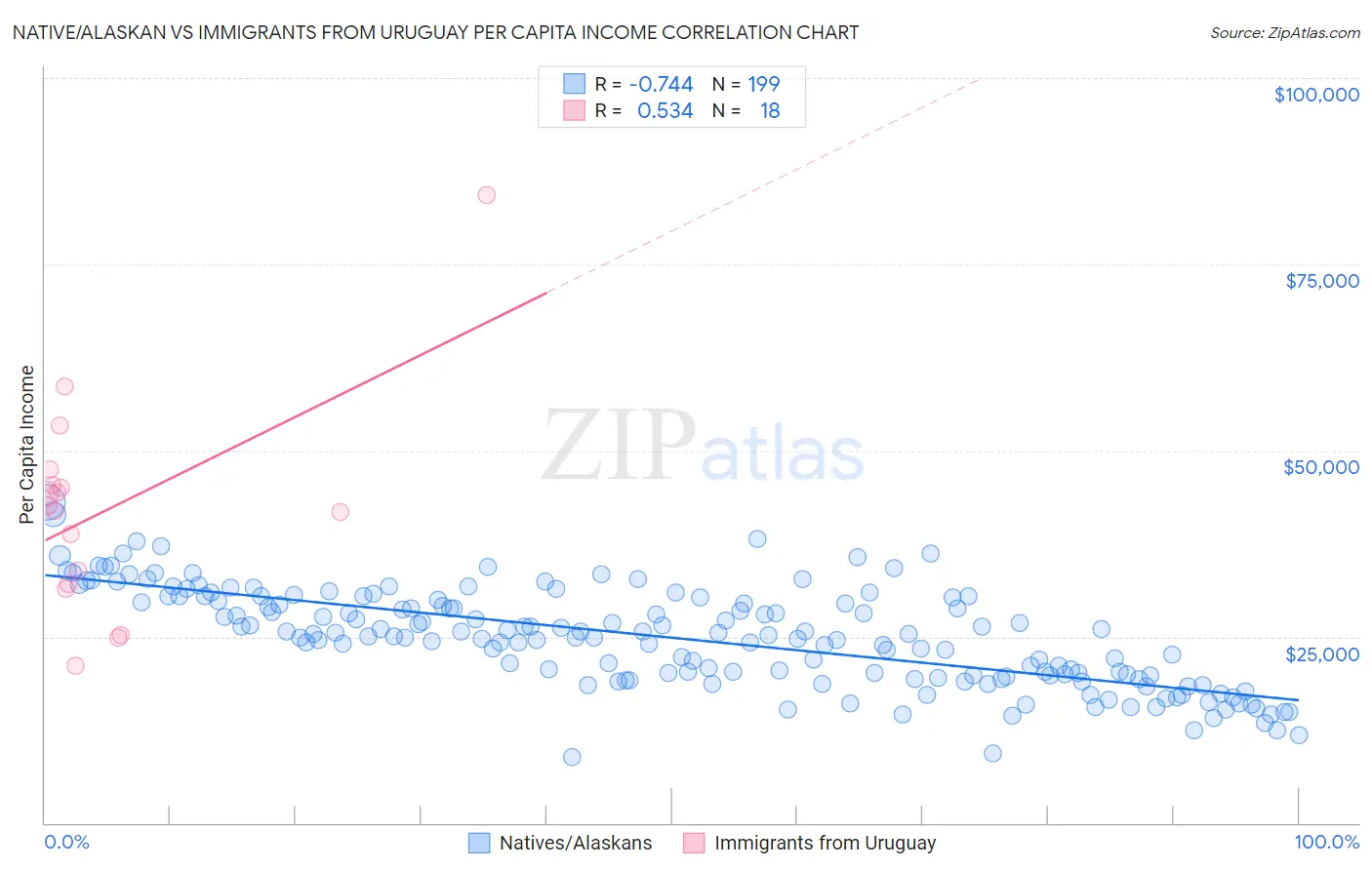 Native/Alaskan vs Immigrants from Uruguay Per Capita Income