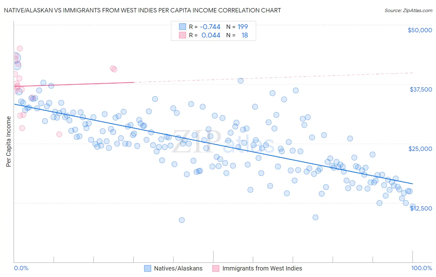 Native/Alaskan vs Immigrants from West Indies Per Capita Income