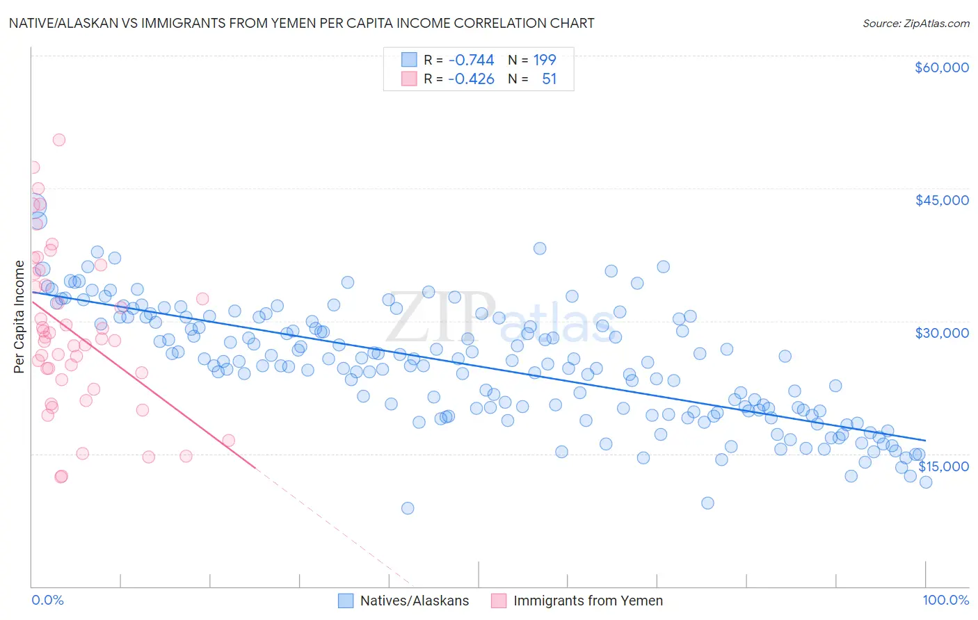 Native/Alaskan vs Immigrants from Yemen Per Capita Income