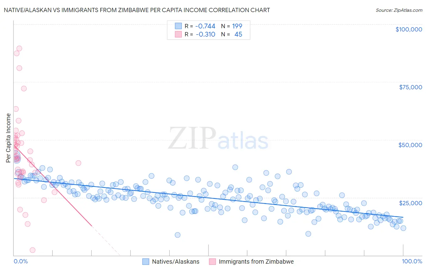 Native/Alaskan vs Immigrants from Zimbabwe Per Capita Income