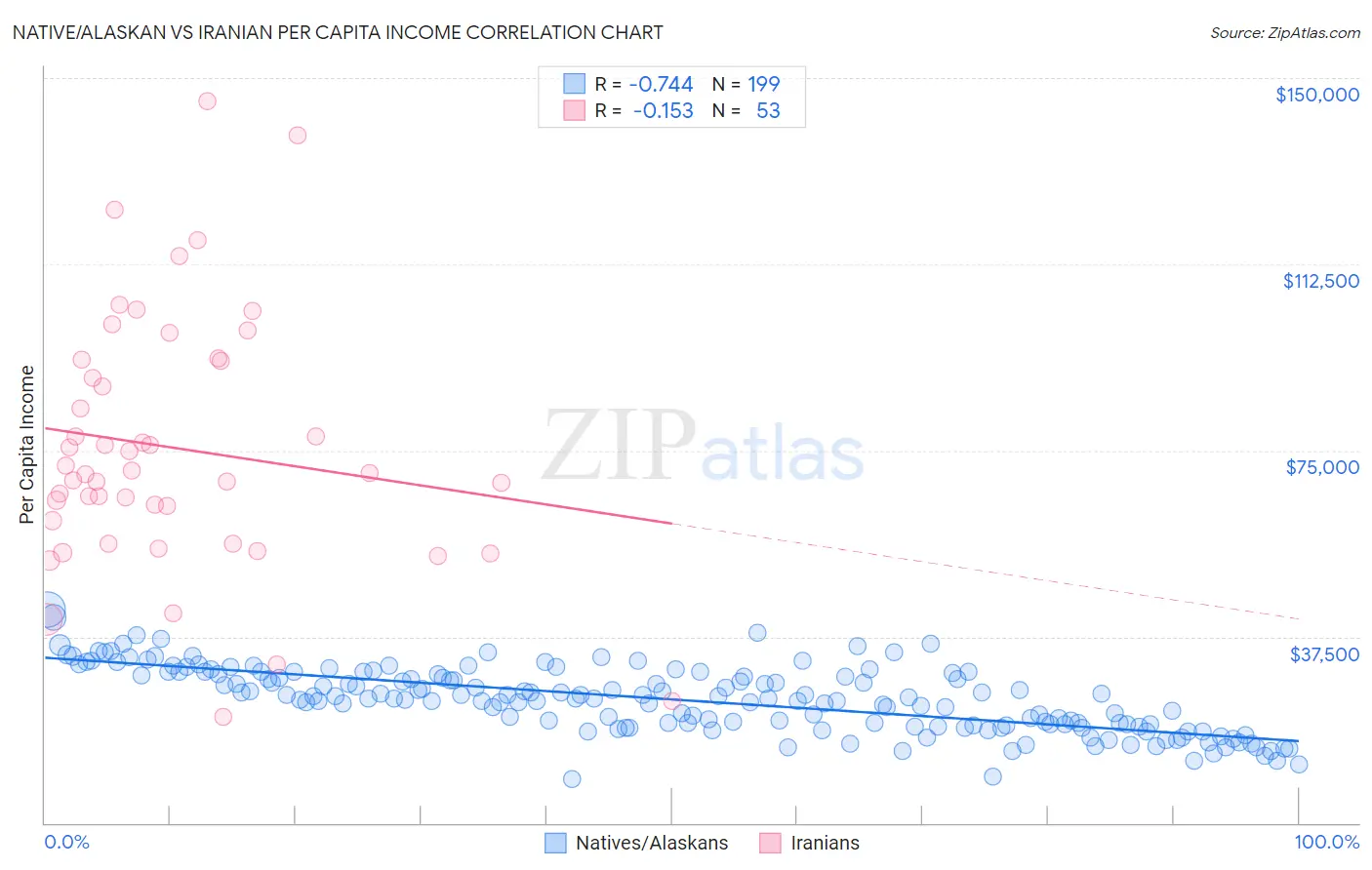 Native/Alaskan vs Iranian Per Capita Income