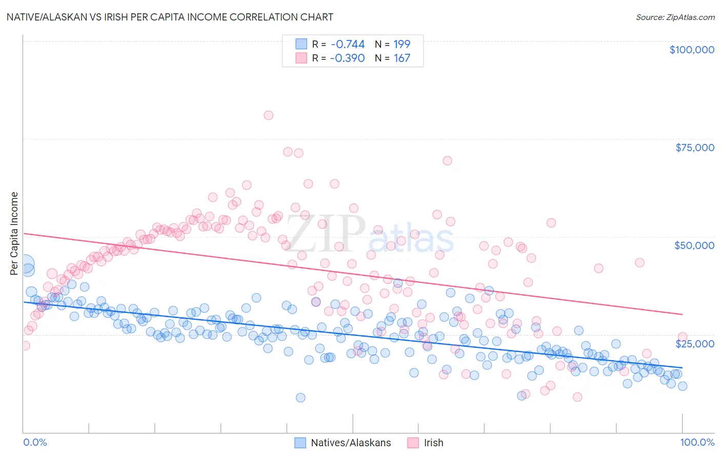 Native/Alaskan vs Irish Per Capita Income