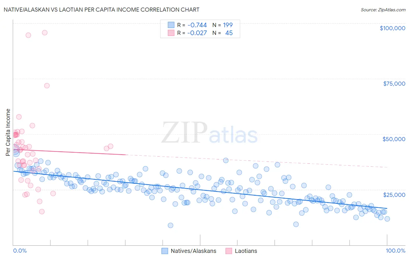 Native/Alaskan vs Laotian Per Capita Income