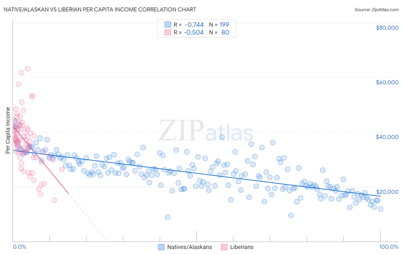 Native/Alaskan vs Liberian Per Capita Income