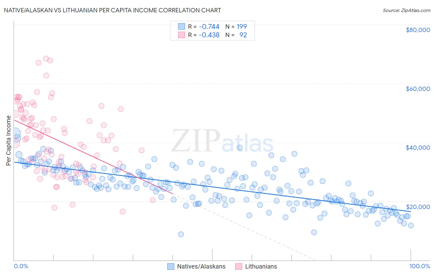 Native/Alaskan vs Lithuanian Per Capita Income