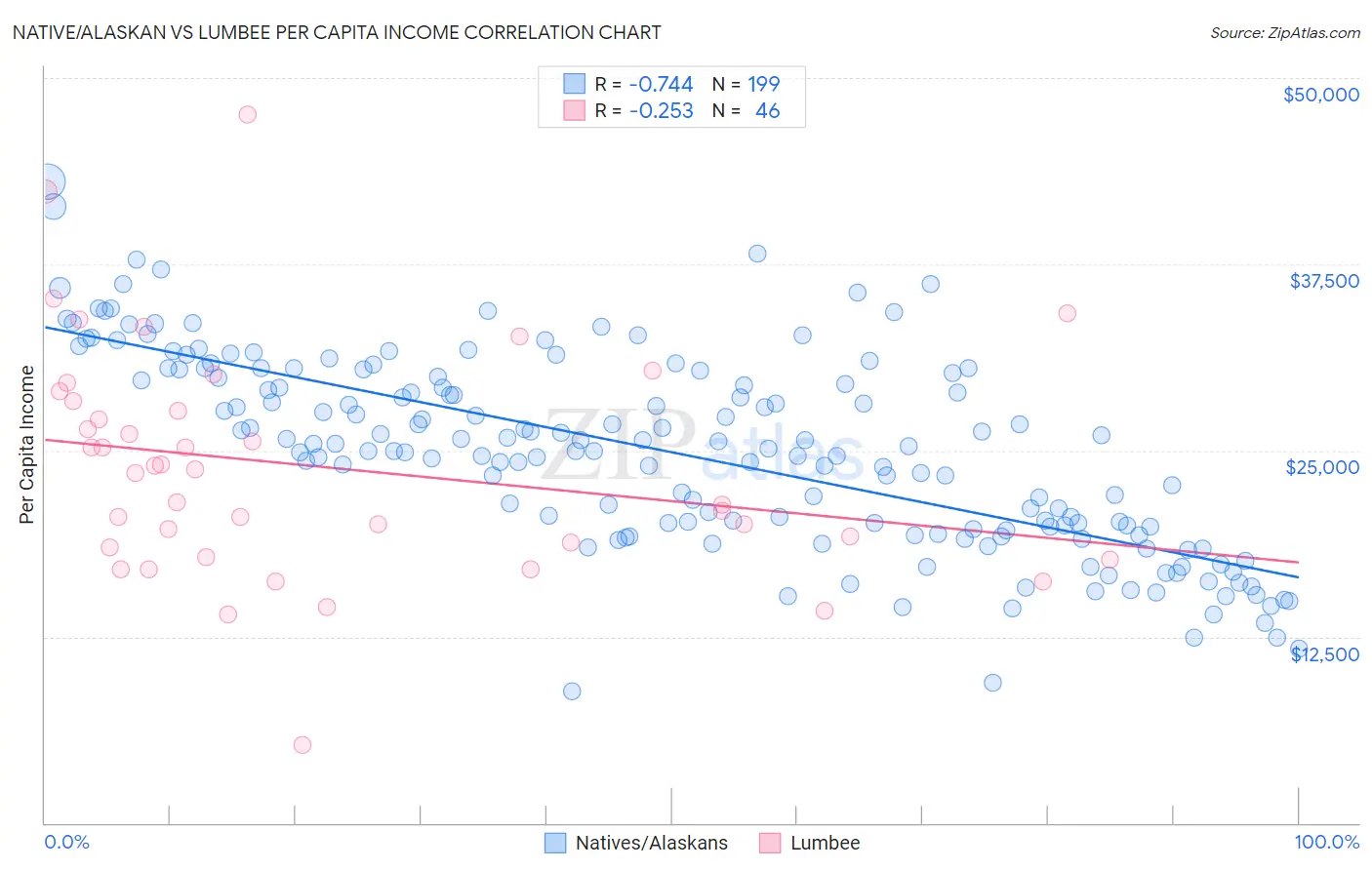 Native/Alaskan vs Lumbee Per Capita Income