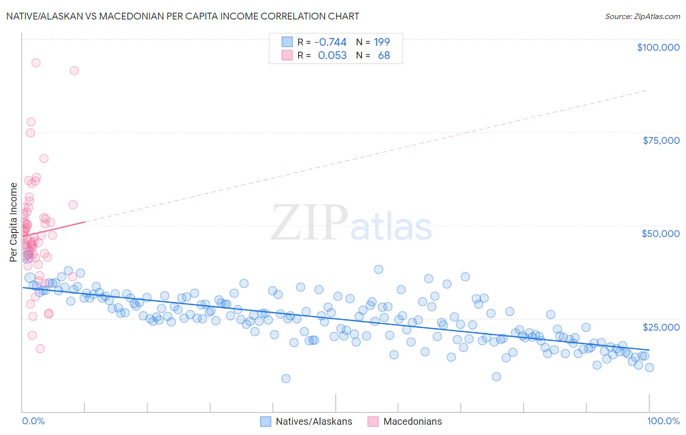 Native/Alaskan vs Macedonian Per Capita Income