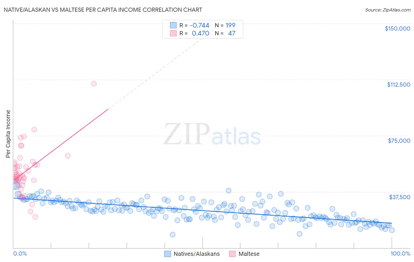 Native/Alaskan vs Maltese Per Capita Income